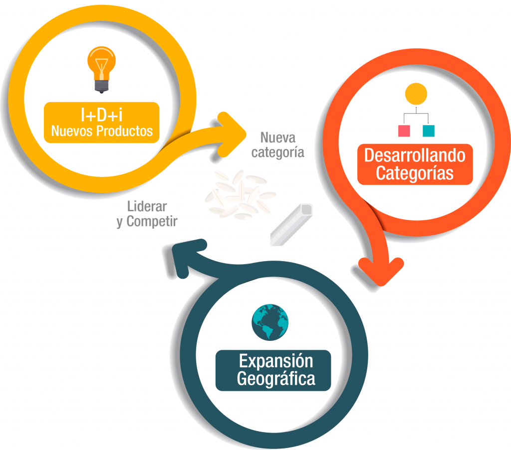 Palancas de crecimiento