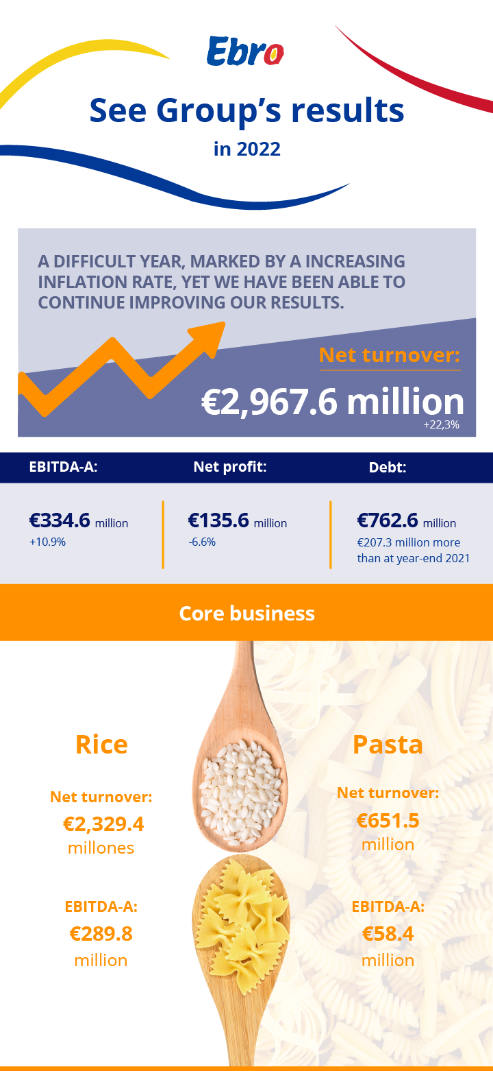 Results of Ebro Group in 2022